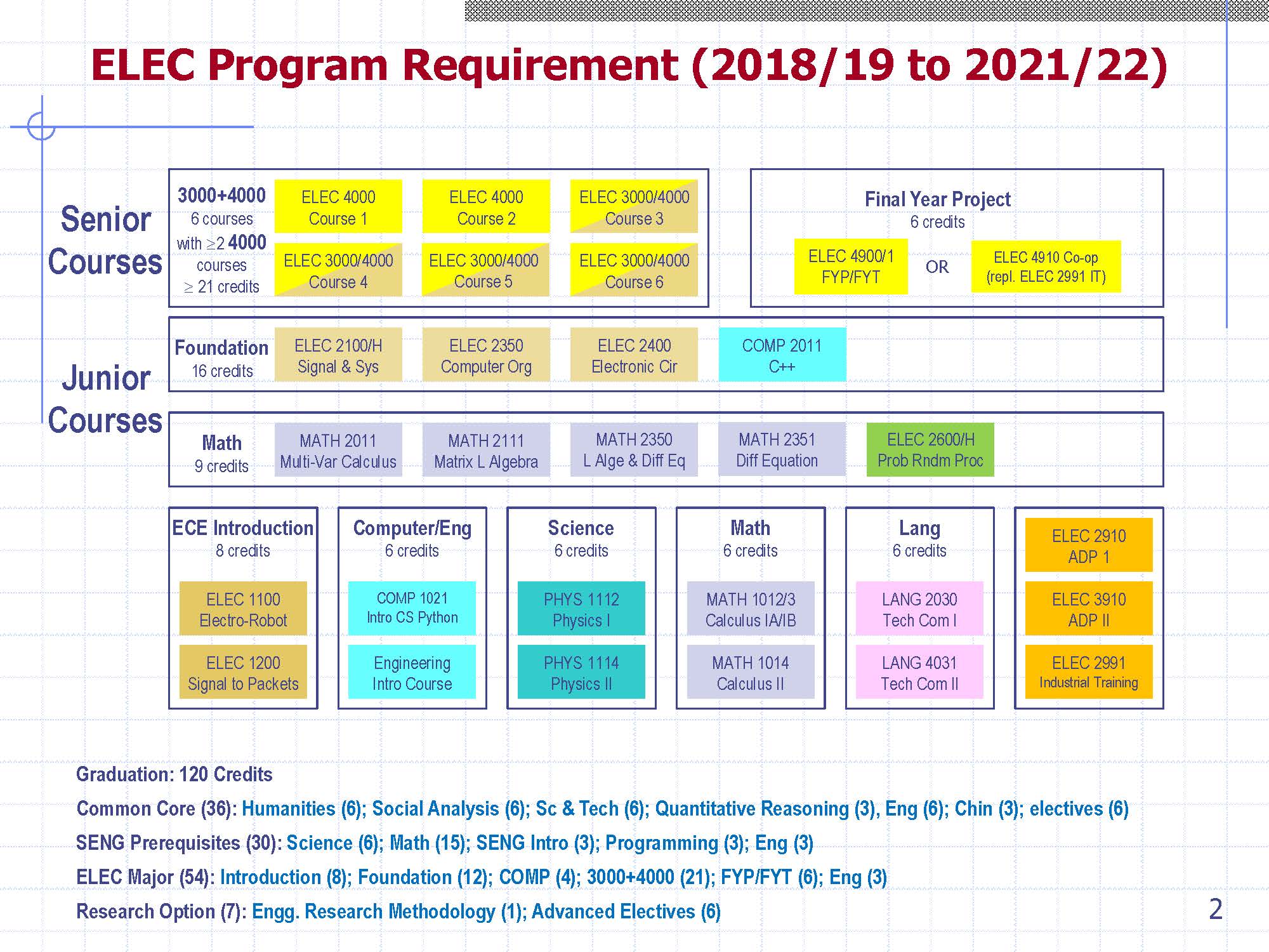 Ece Required Courses